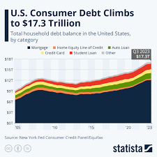 American family credit card balance has hit record levels