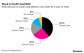 saddled with credit card debt